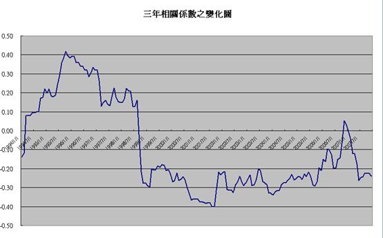 三年相關係數變化圖