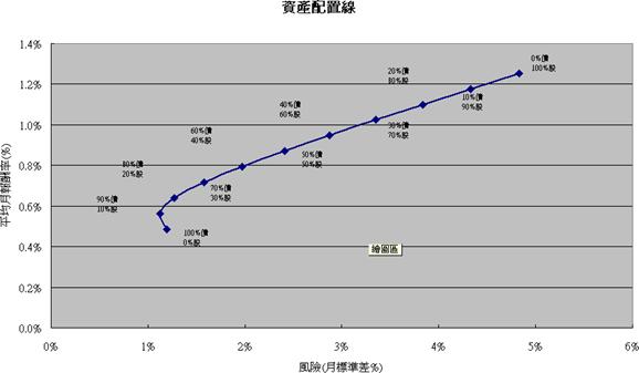 資產配置線