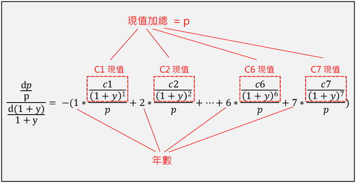 存續期間示意圖