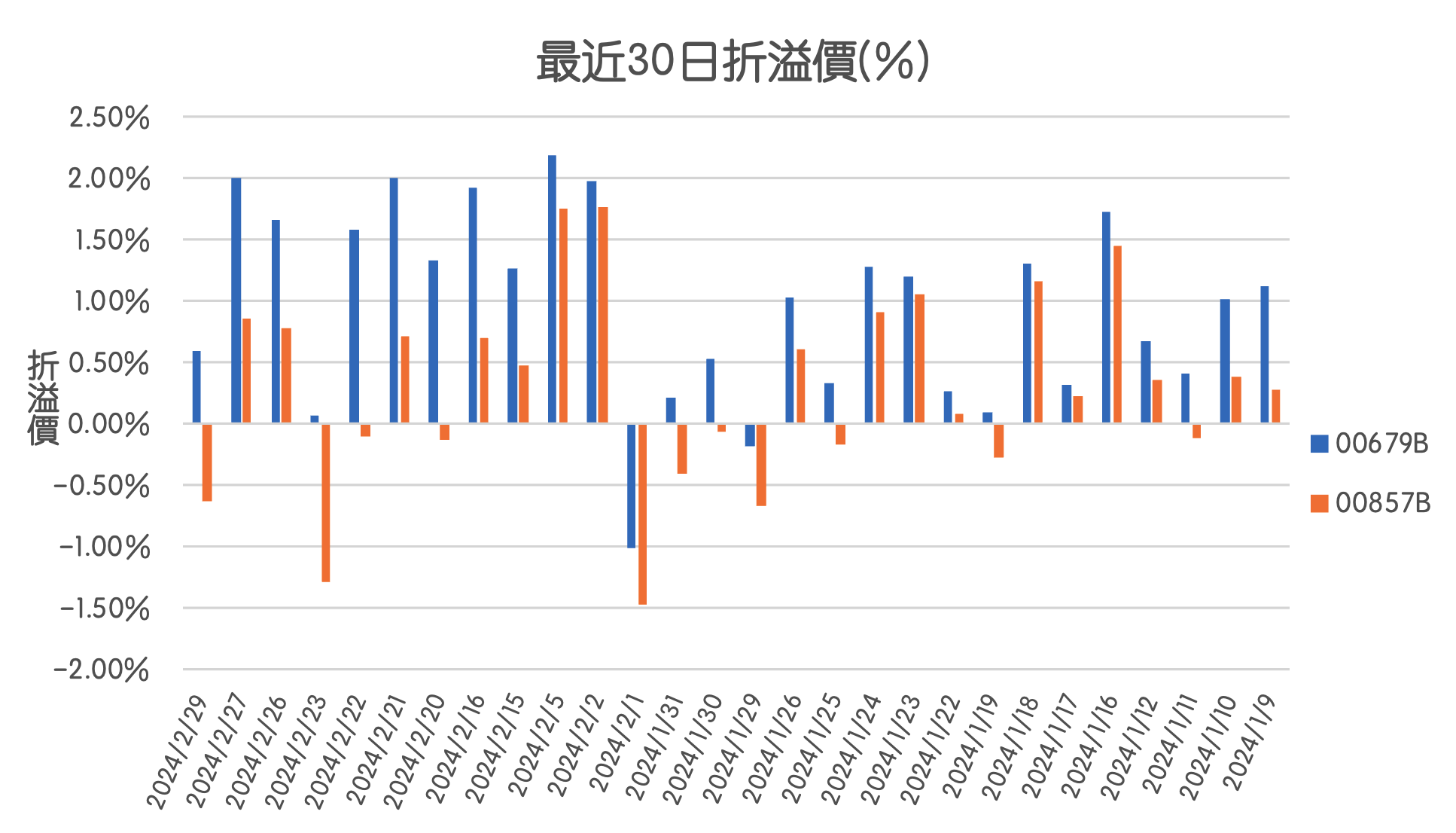 00857B折溢價比00679B低許多