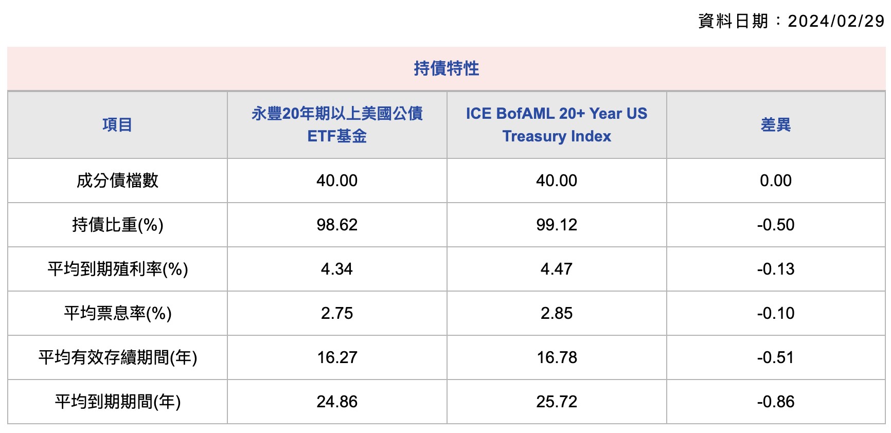 00857B持債特性2024/2/29