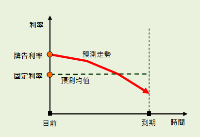 利率下跌