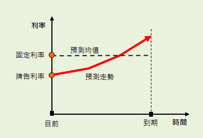 利率上揚