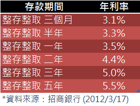 人民幣定存利率