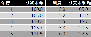 等值複利年利率驗算