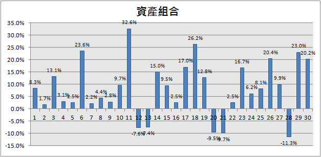 投資組合報酬率