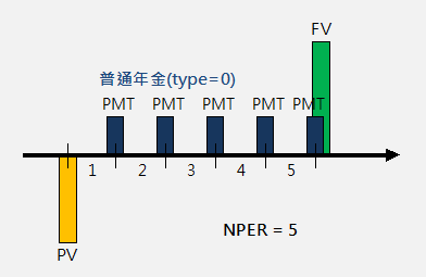 現金流量圖