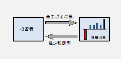 現金流量