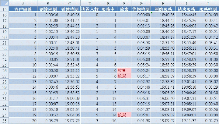 排隊理論模擬結果