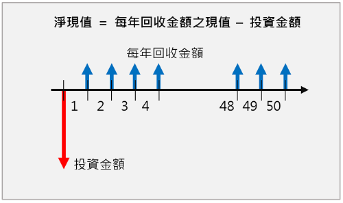 現金流量