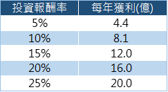 投資報酬率表