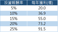 投資報酬率表