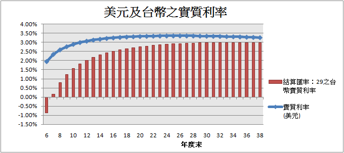 台幣實質利率