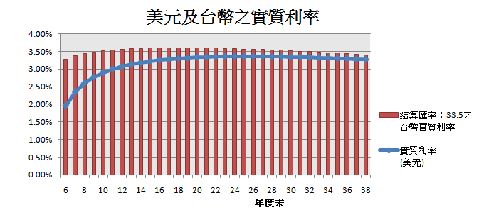 台幣實質利率