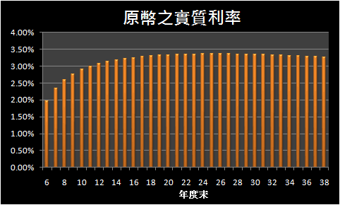 原幣實質利率