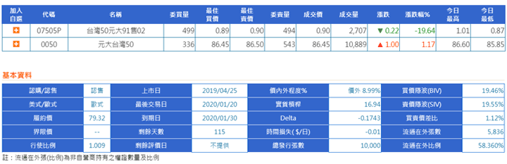 台灣50元大91售02基本資料及2019/10/8盤中交易資訊