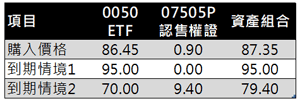 持有0050及0750P資產組合