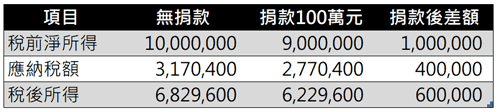 Jason捐款前後明細