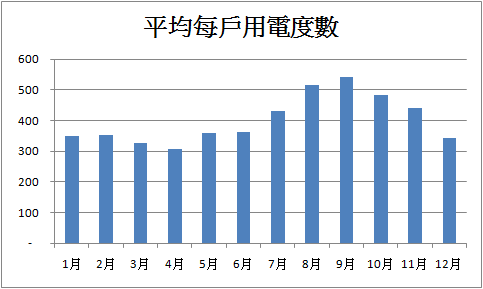 平均每戶用電度數