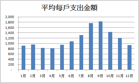 平均每戶用電支出