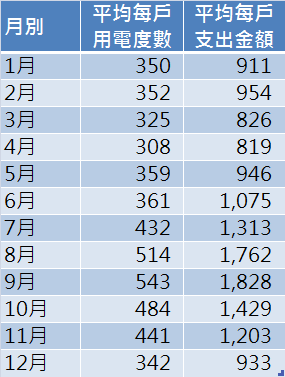 平均使用電量