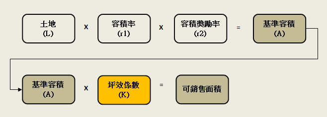 坪效計算觀念