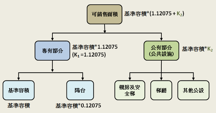 坪效計算觀念圖