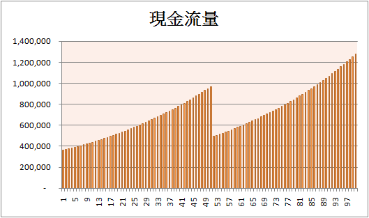 現金流量