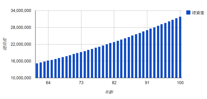 退休金1,500萬、平均投資報酬率6.0%、通貨膨漲率2.0%，生活費每月5萬元