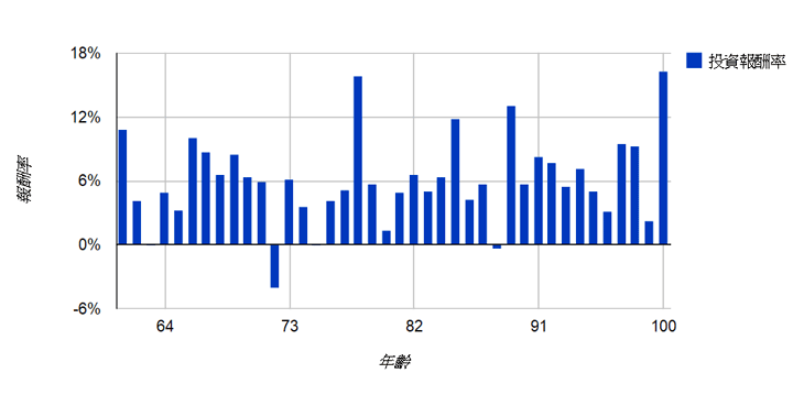 平均報酬率6.0%、標準差3.5%模擬的報酬率