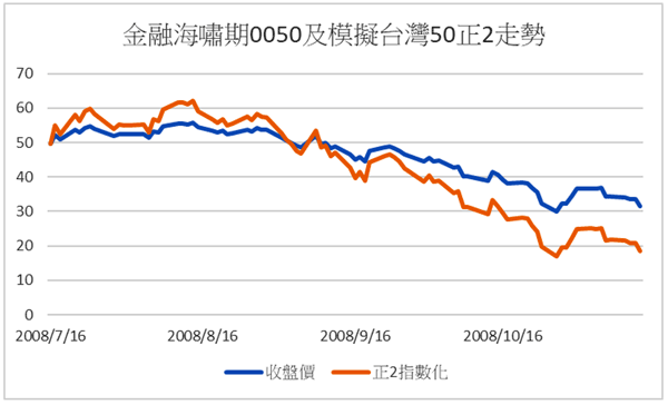 金融海嘯期間前後的0050及模擬00631L走勢