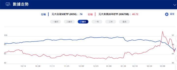 ETF淨值走勢圖