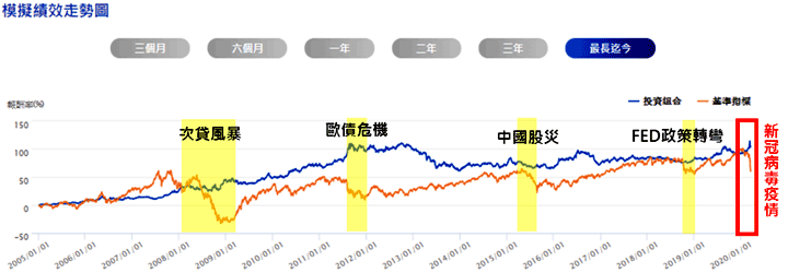 黑天鵝投組績效模擬走勢