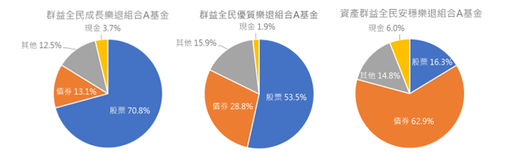 好享退資產比重分配