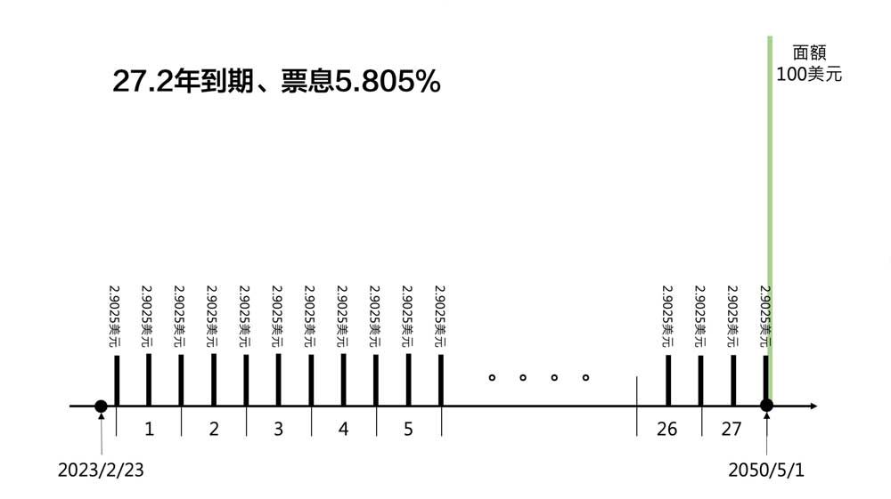 BBG00TL9KYZ8波音公司債券現金流量圖