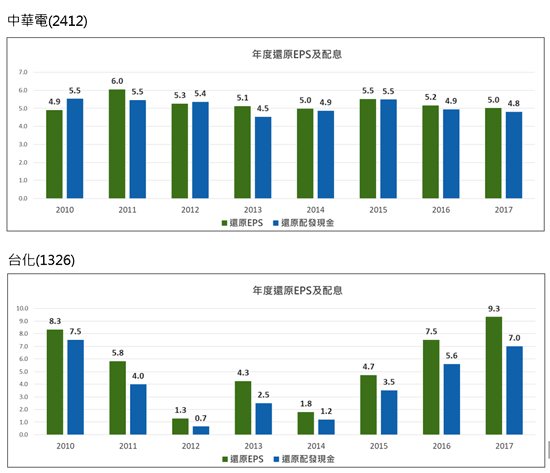 中華電及台化歷年EPS及配息