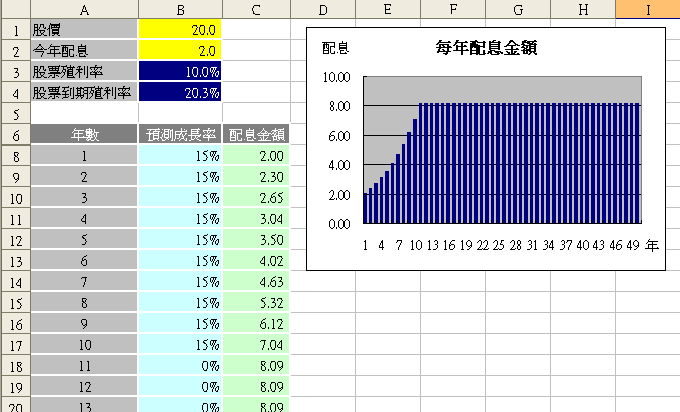 成長模式之殖利率