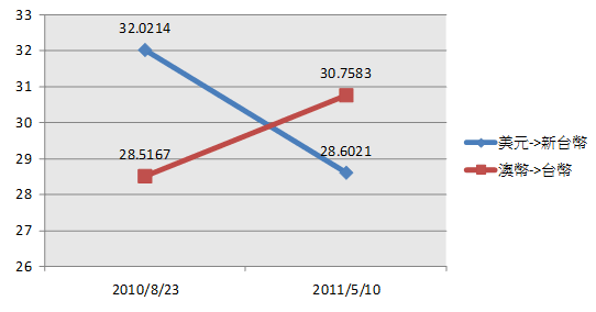 美元對所有貨幣均貶值