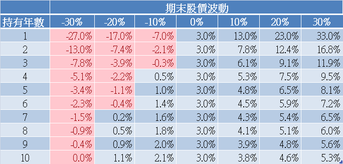 3%現金殖利率