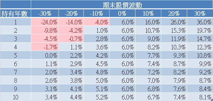 6%現金殖利率