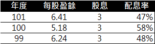 台積電配息表