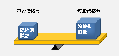 增資或減資前後總價值一樣