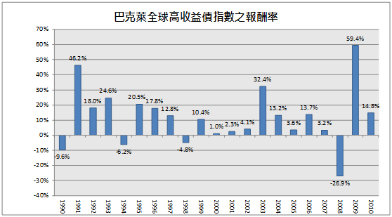 巴克萊債券指數績效圖