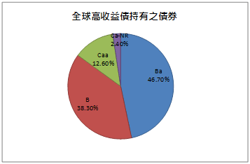 巴克萊高收益債券指數成份