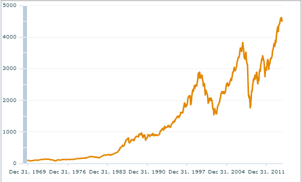 MSCI World Index NR 全期