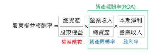 杜邦獲利方程式