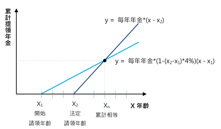 不同請領年齡累積金額