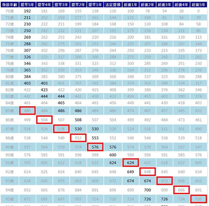 法定請領年齡65歲，每月2萬元年金，累計可提領金額表