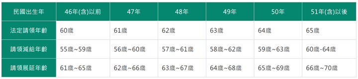 勞保老年年金請領參照表