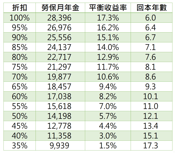 不同折扣的回本年數及平衡收益率